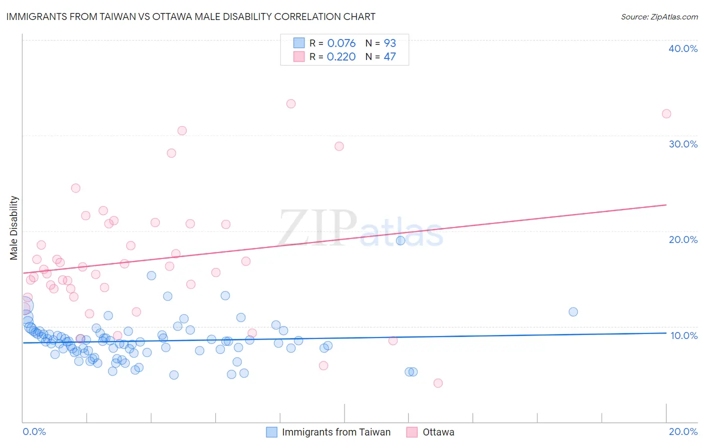 Immigrants from Taiwan vs Ottawa Male Disability