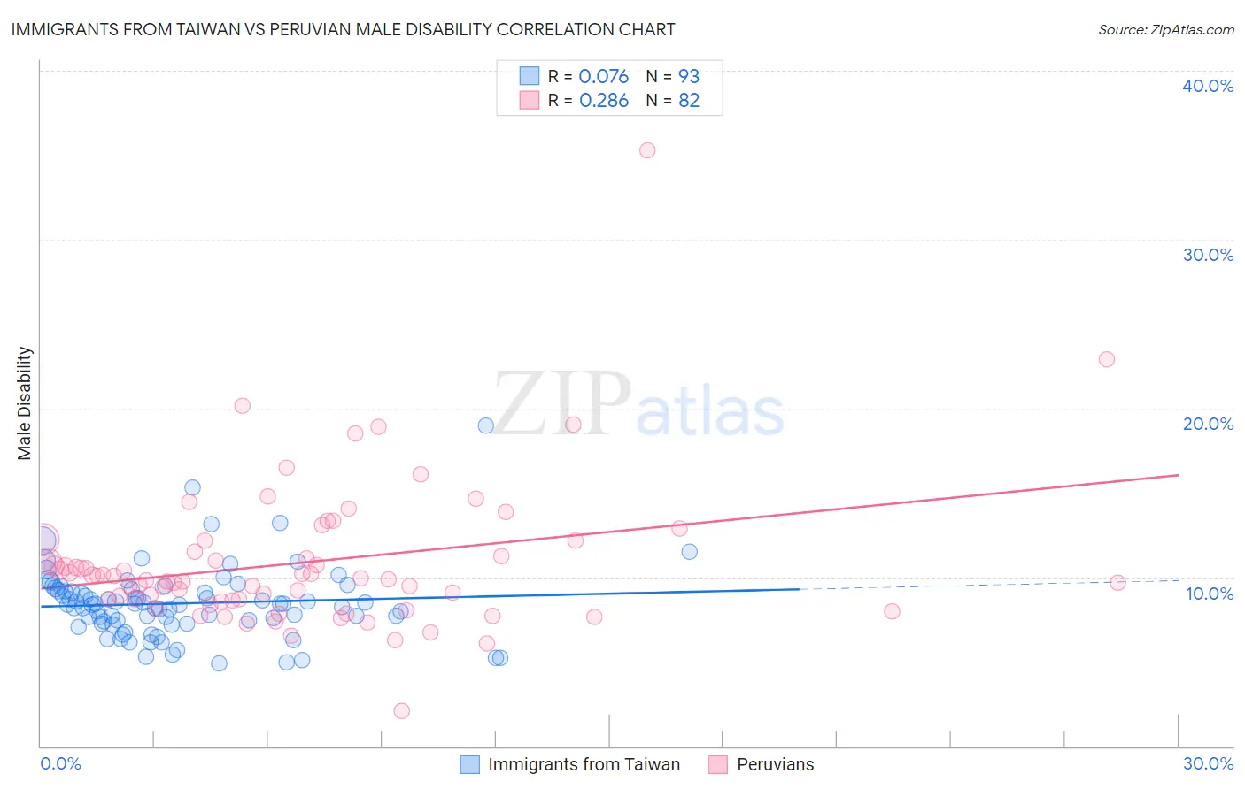 Immigrants from Taiwan vs Peruvian Male Disability