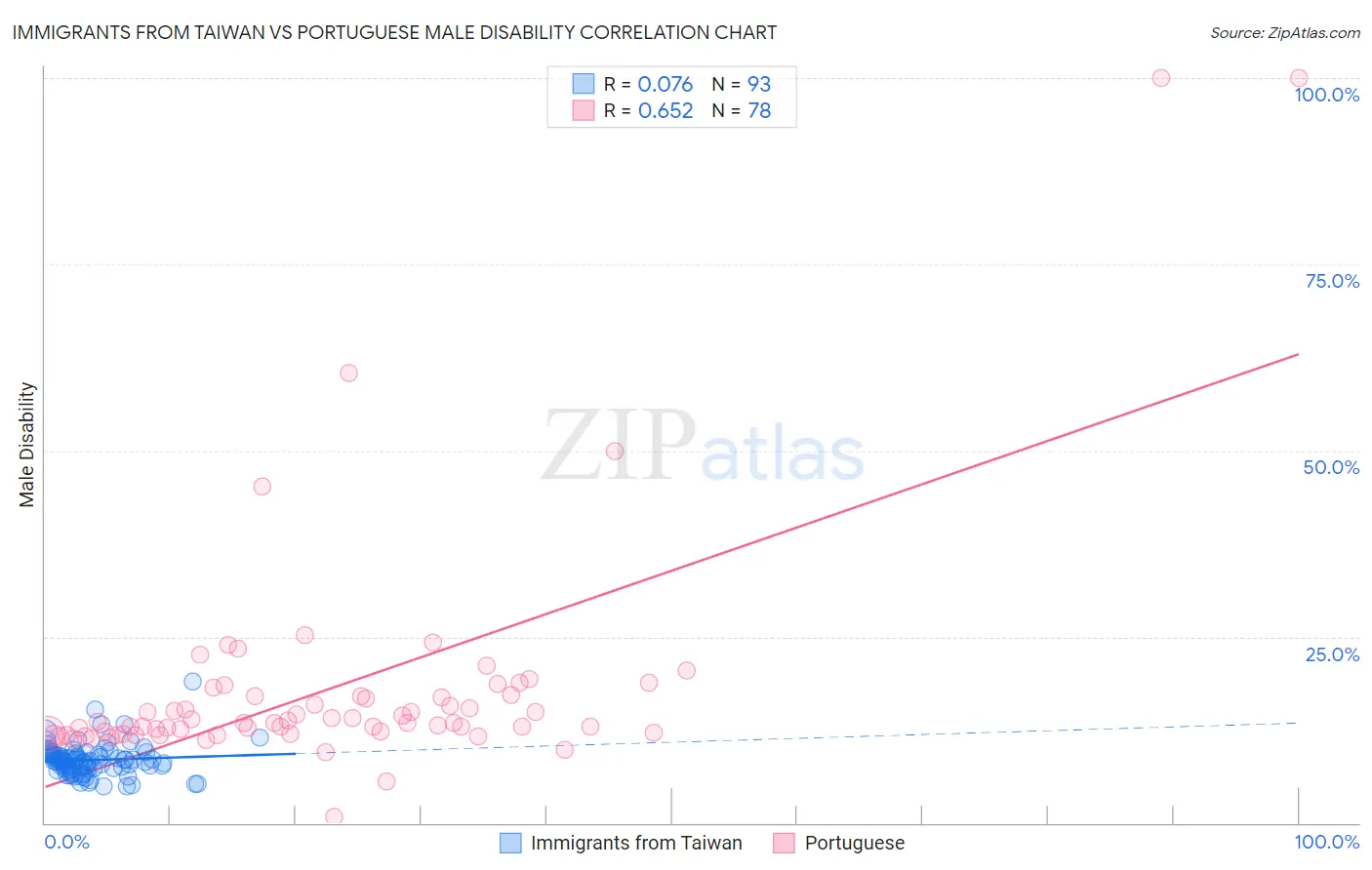 Immigrants from Taiwan vs Portuguese Male Disability