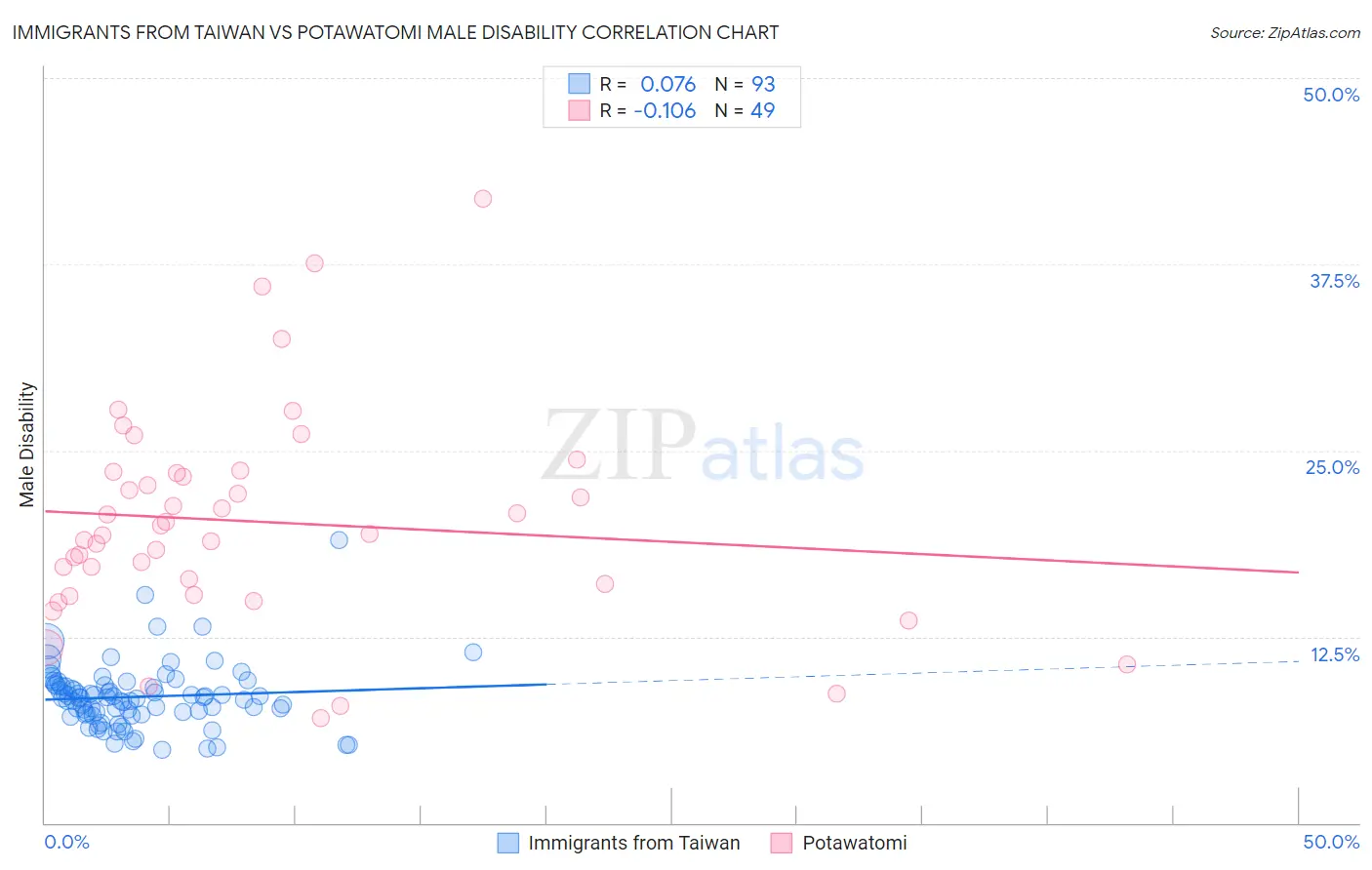 Immigrants from Taiwan vs Potawatomi Male Disability
