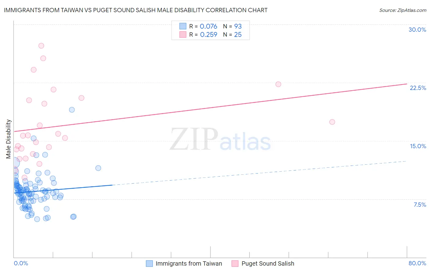 Immigrants from Taiwan vs Puget Sound Salish Male Disability