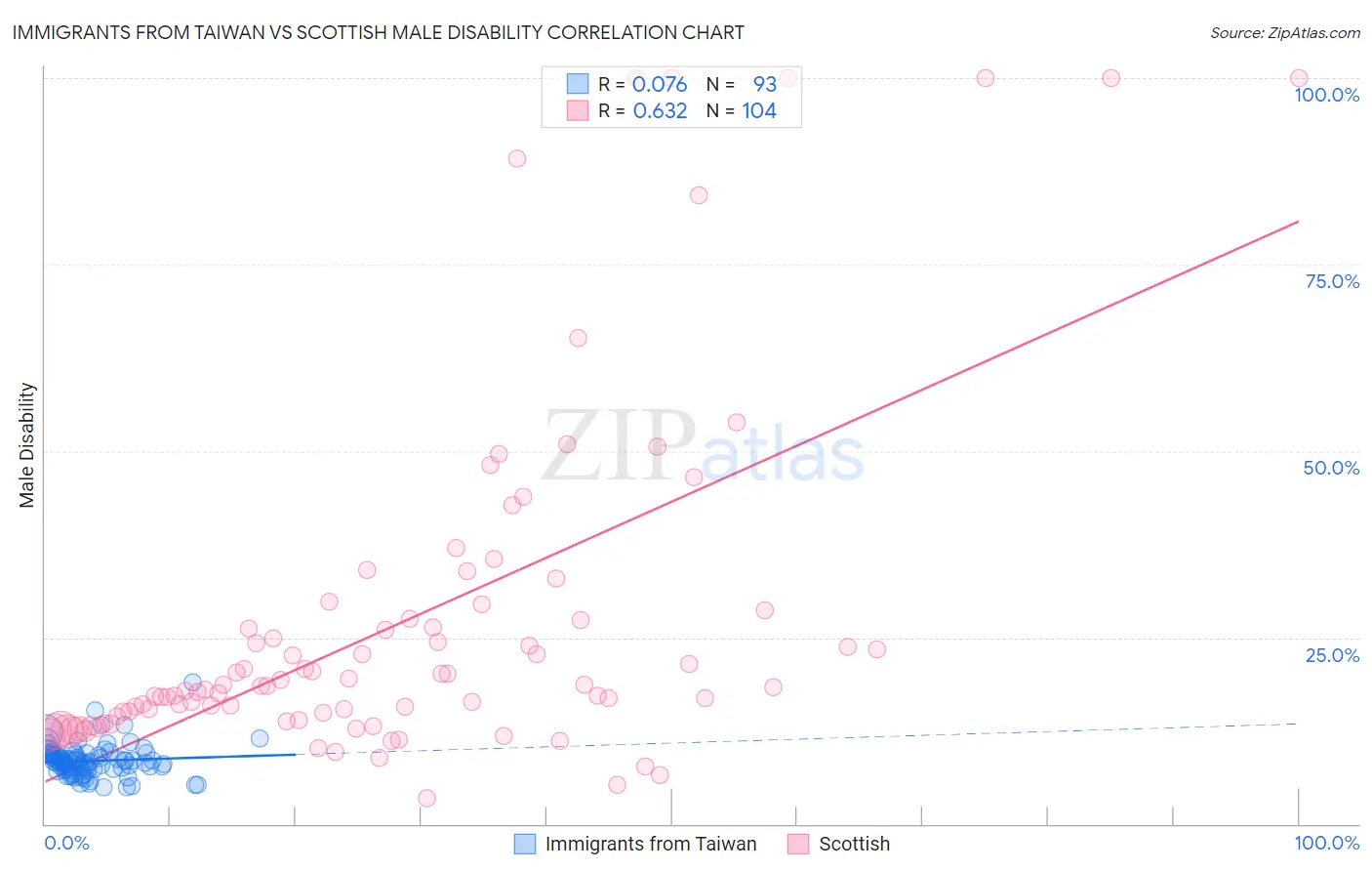 Immigrants from Taiwan vs Scottish Male Disability