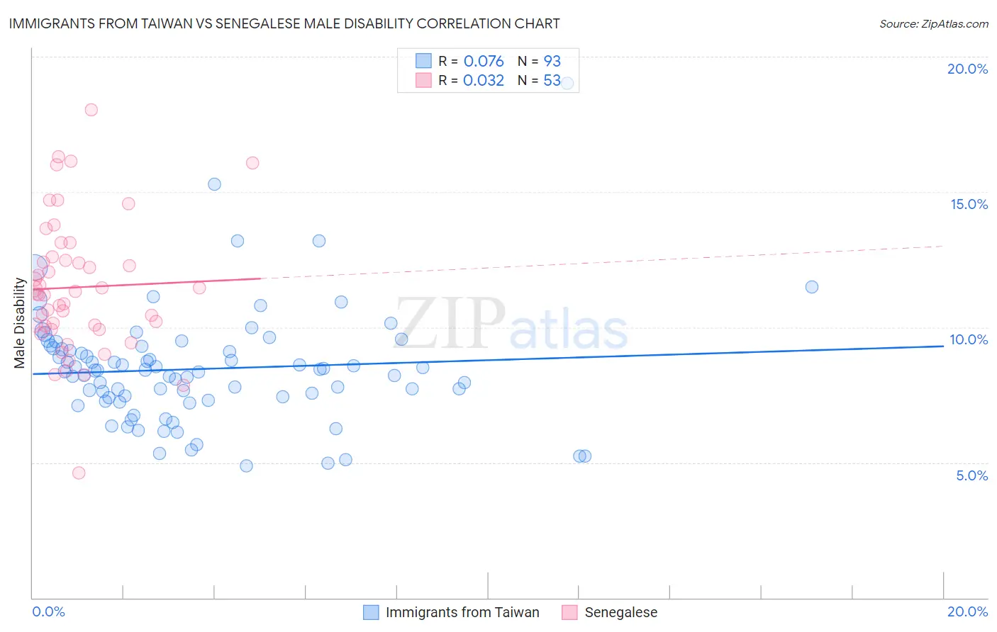 Immigrants from Taiwan vs Senegalese Male Disability