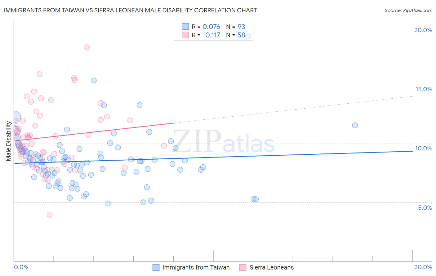 Immigrants from Taiwan vs Sierra Leonean Male Disability