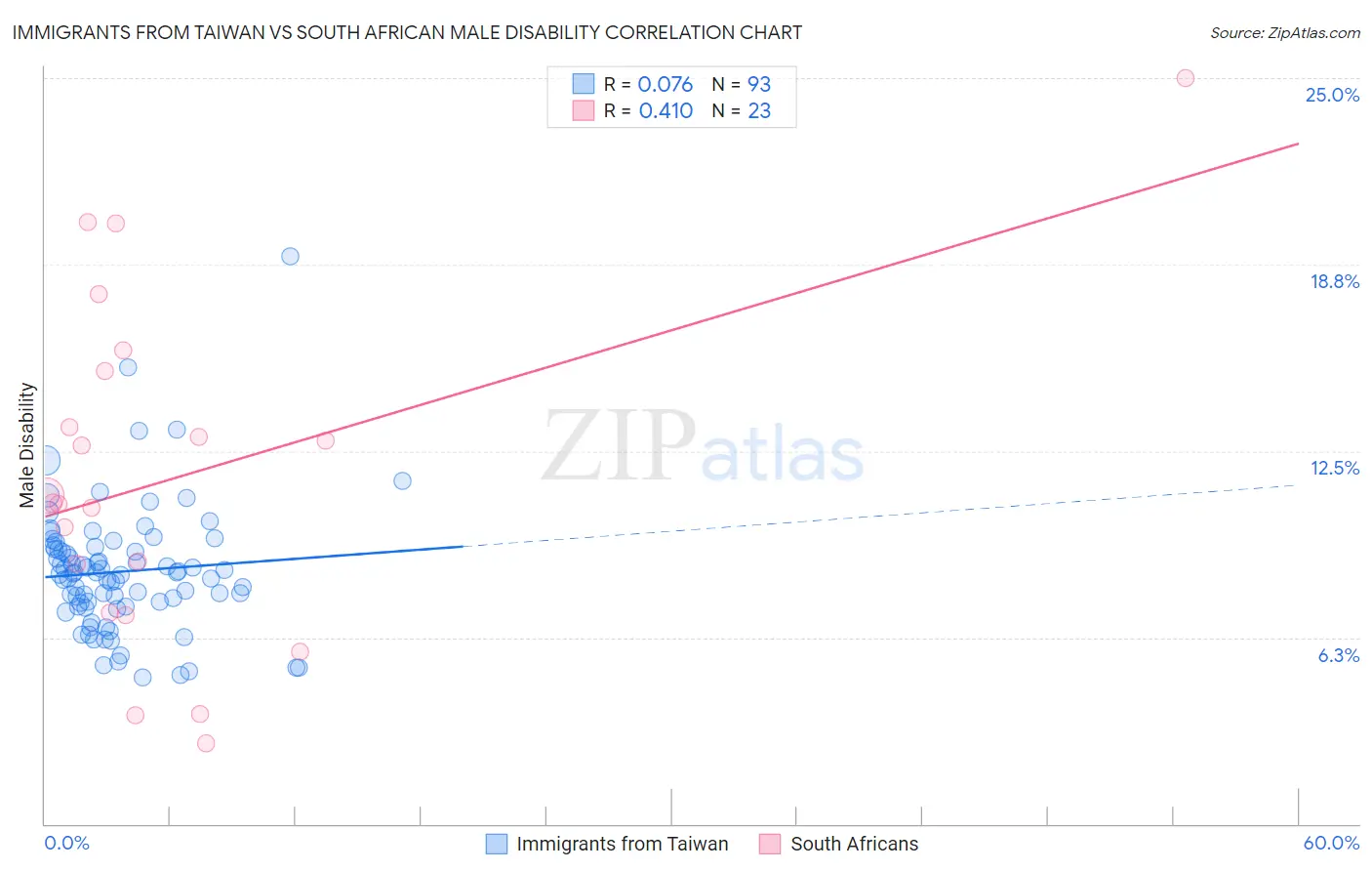 Immigrants from Taiwan vs South African Male Disability