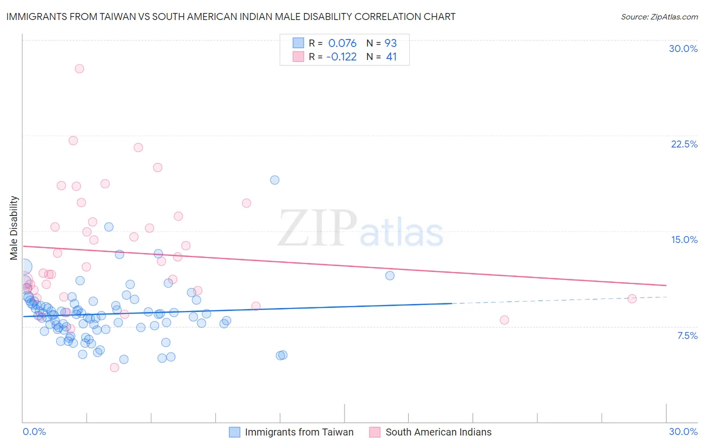 Immigrants from Taiwan vs South American Indian Male Disability