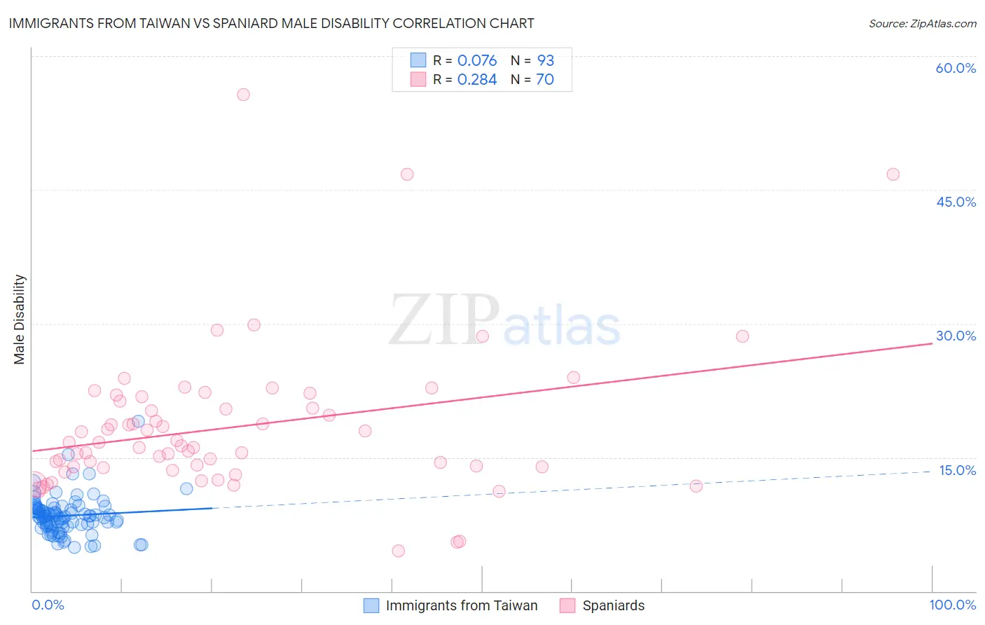Immigrants from Taiwan vs Spaniard Male Disability