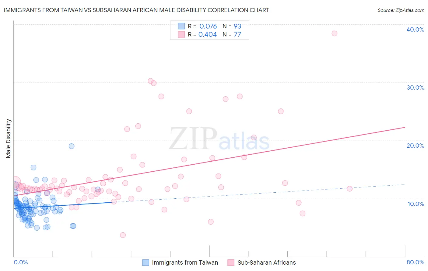 Immigrants from Taiwan vs Subsaharan African Male Disability