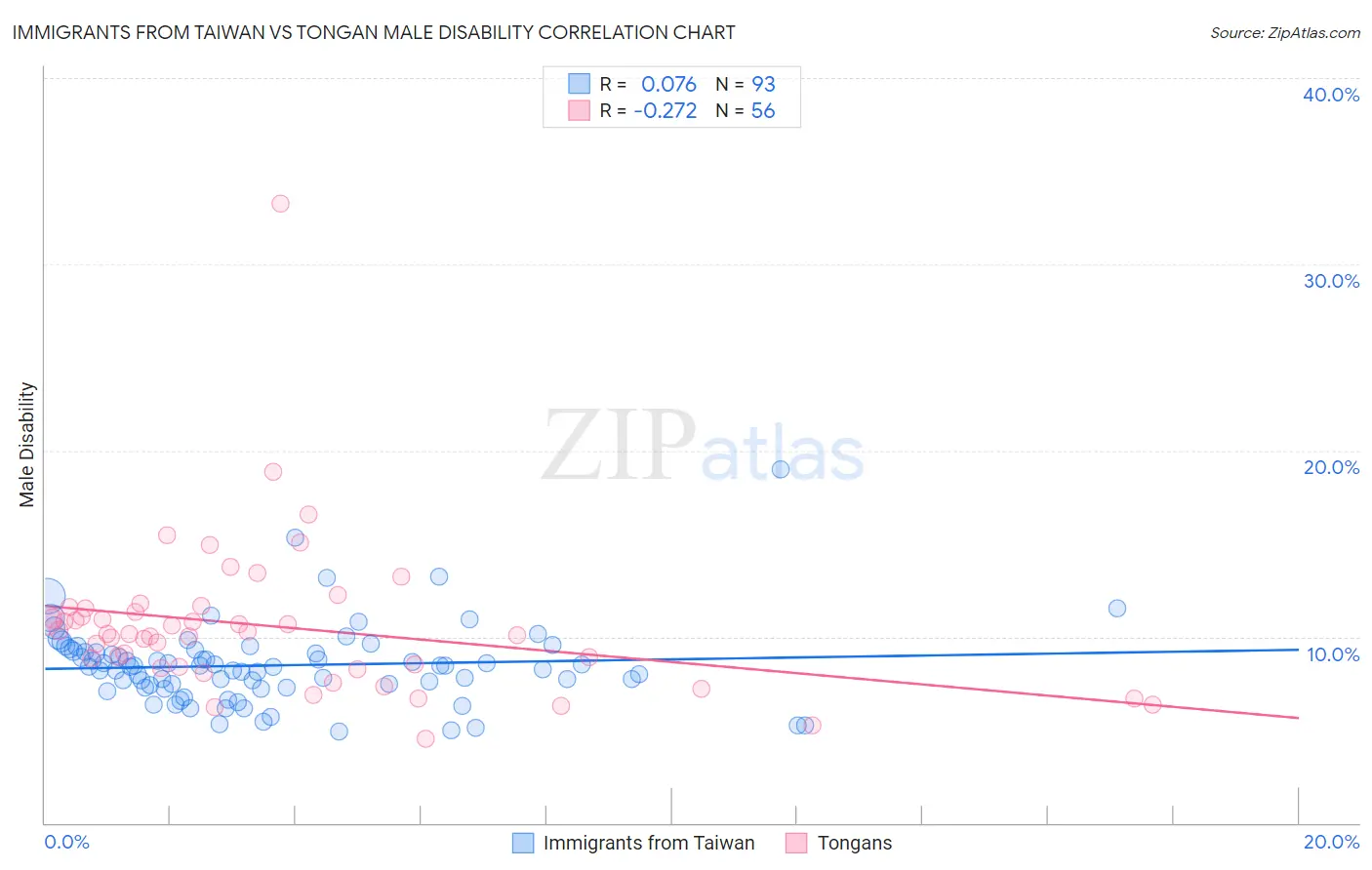 Immigrants from Taiwan vs Tongan Male Disability