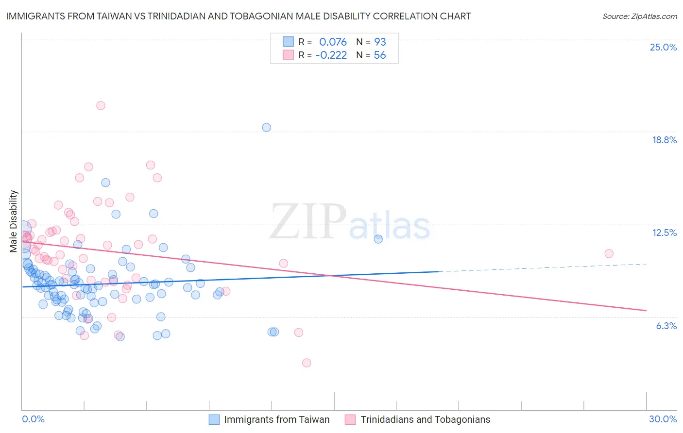 Immigrants from Taiwan vs Trinidadian and Tobagonian Male Disability