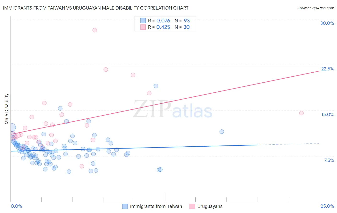 Immigrants from Taiwan vs Uruguayan Male Disability