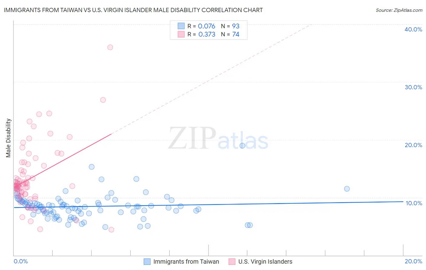Immigrants from Taiwan vs U.S. Virgin Islander Male Disability