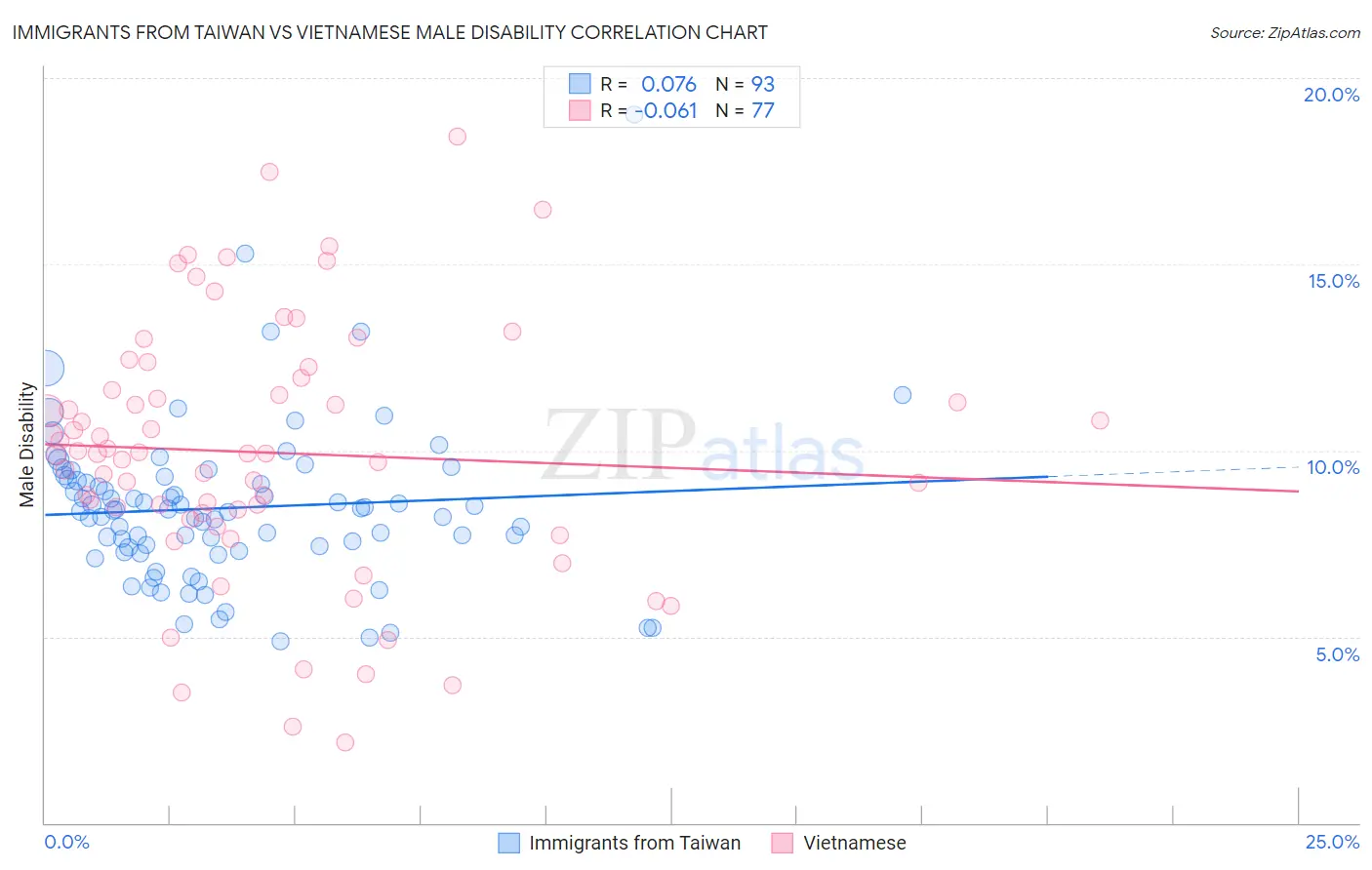 Immigrants from Taiwan vs Vietnamese Male Disability