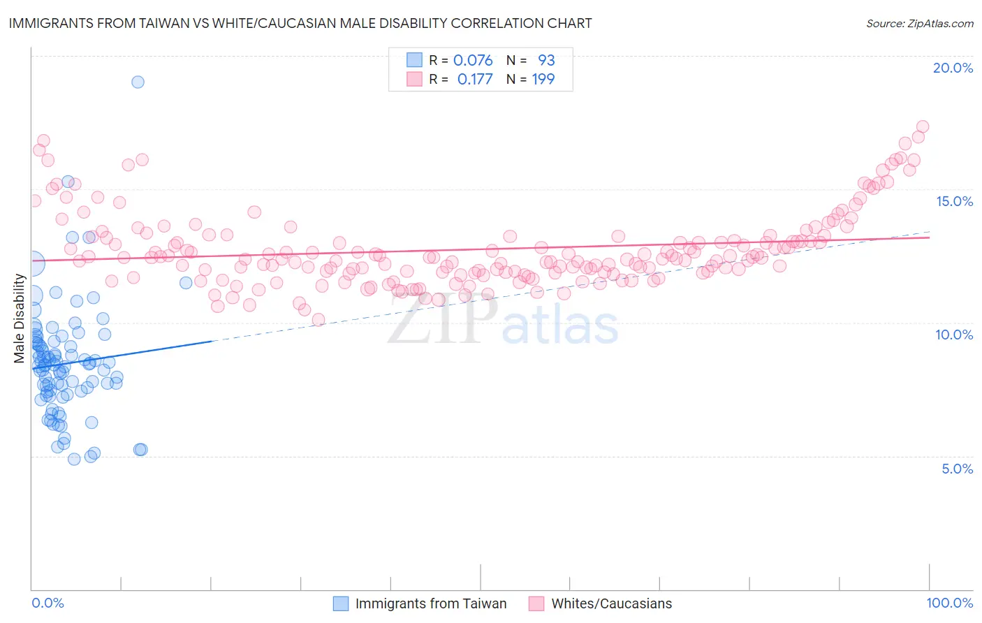 Immigrants from Taiwan vs White/Caucasian Male Disability