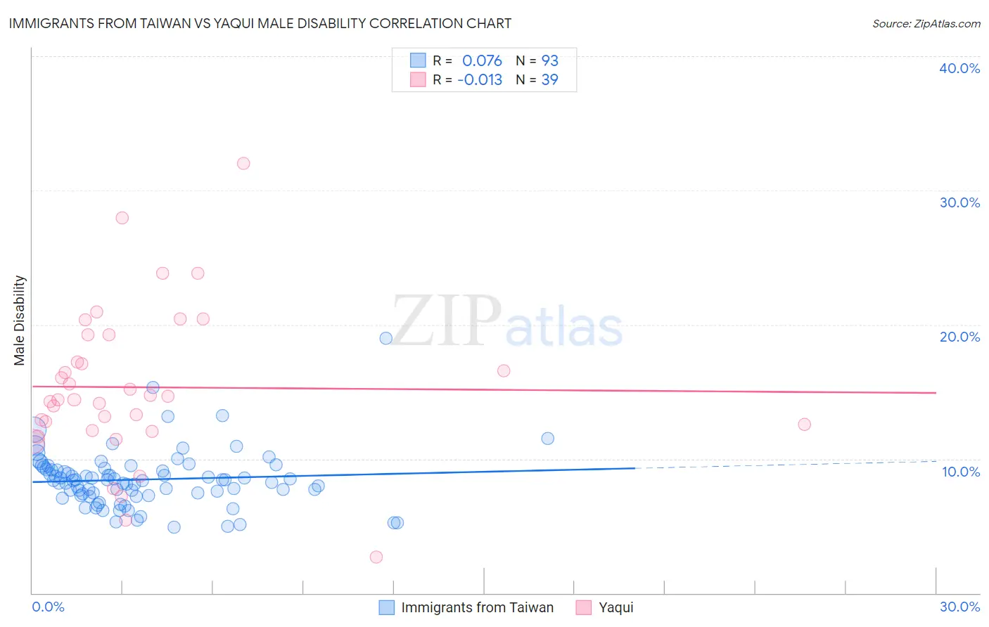 Immigrants from Taiwan vs Yaqui Male Disability