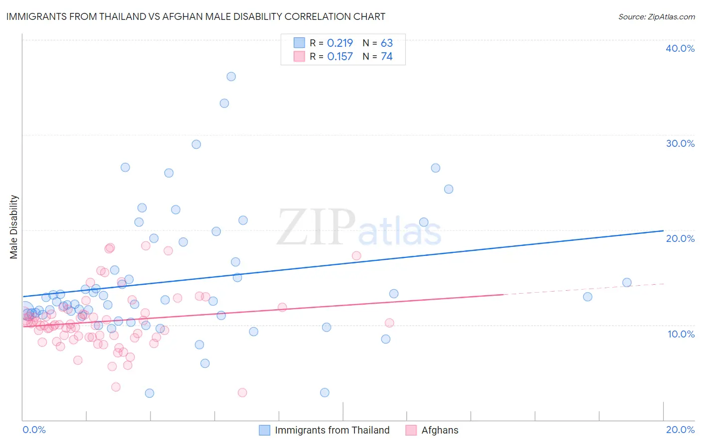 Immigrants from Thailand vs Afghan Male Disability