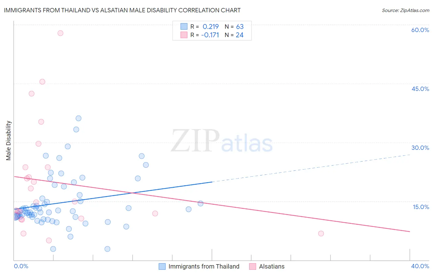 Immigrants from Thailand vs Alsatian Male Disability
