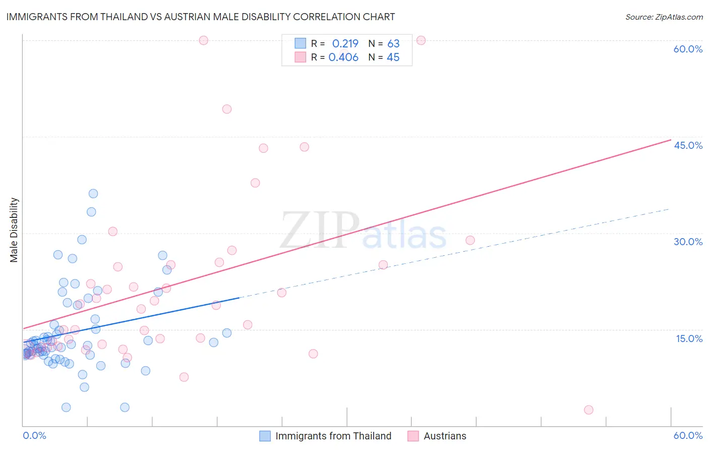 Immigrants from Thailand vs Austrian Male Disability