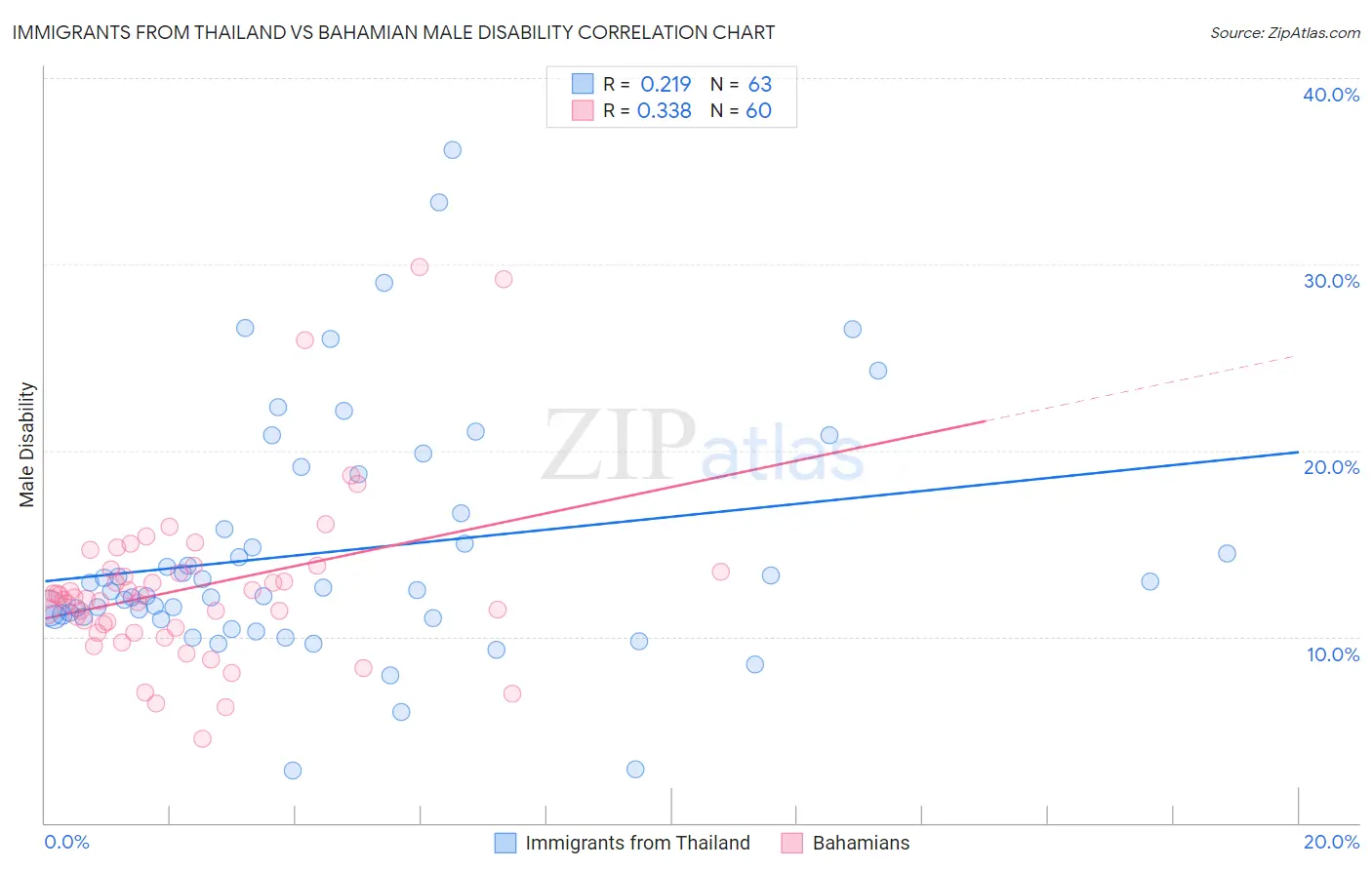Immigrants from Thailand vs Bahamian Male Disability