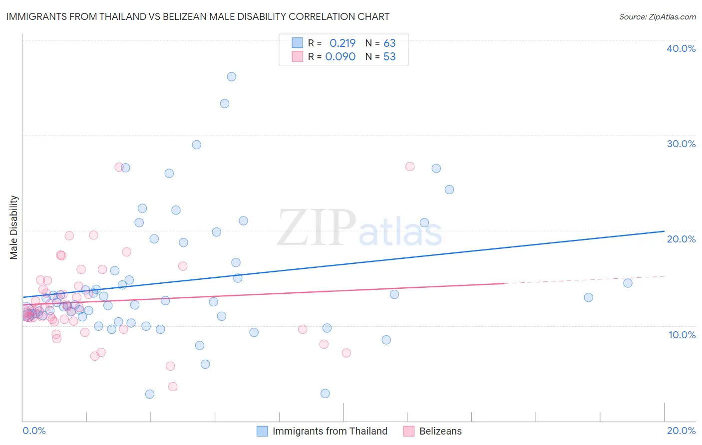 Immigrants from Thailand vs Belizean Male Disability