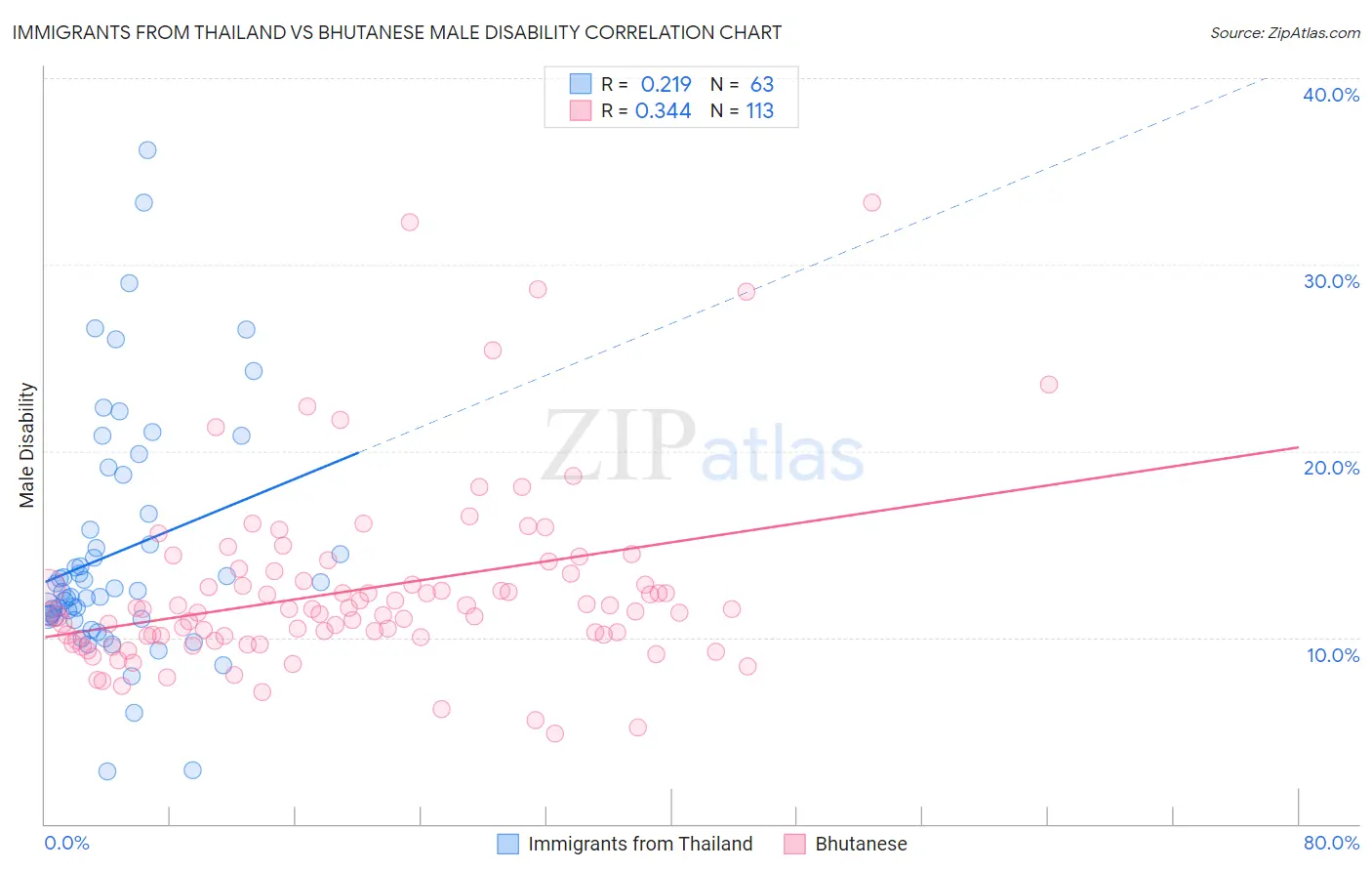 Immigrants from Thailand vs Bhutanese Male Disability