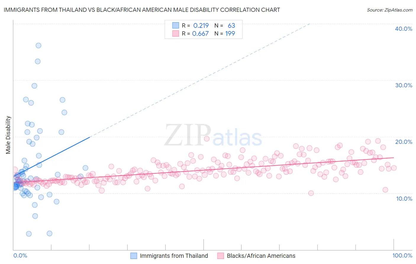 Immigrants from Thailand vs Black/African American Male Disability