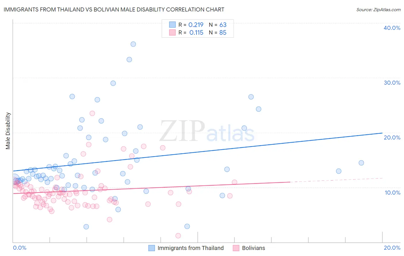 Immigrants from Thailand vs Bolivian Male Disability