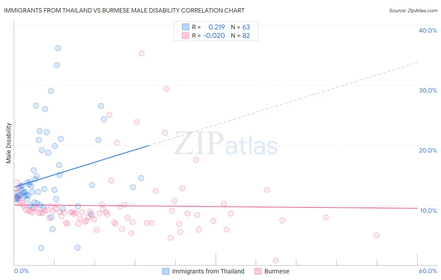 Immigrants from Thailand vs Burmese Male Disability