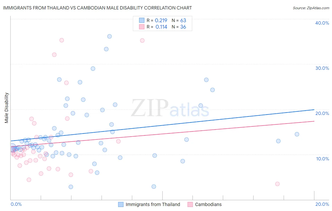 Immigrants from Thailand vs Cambodian Male Disability
