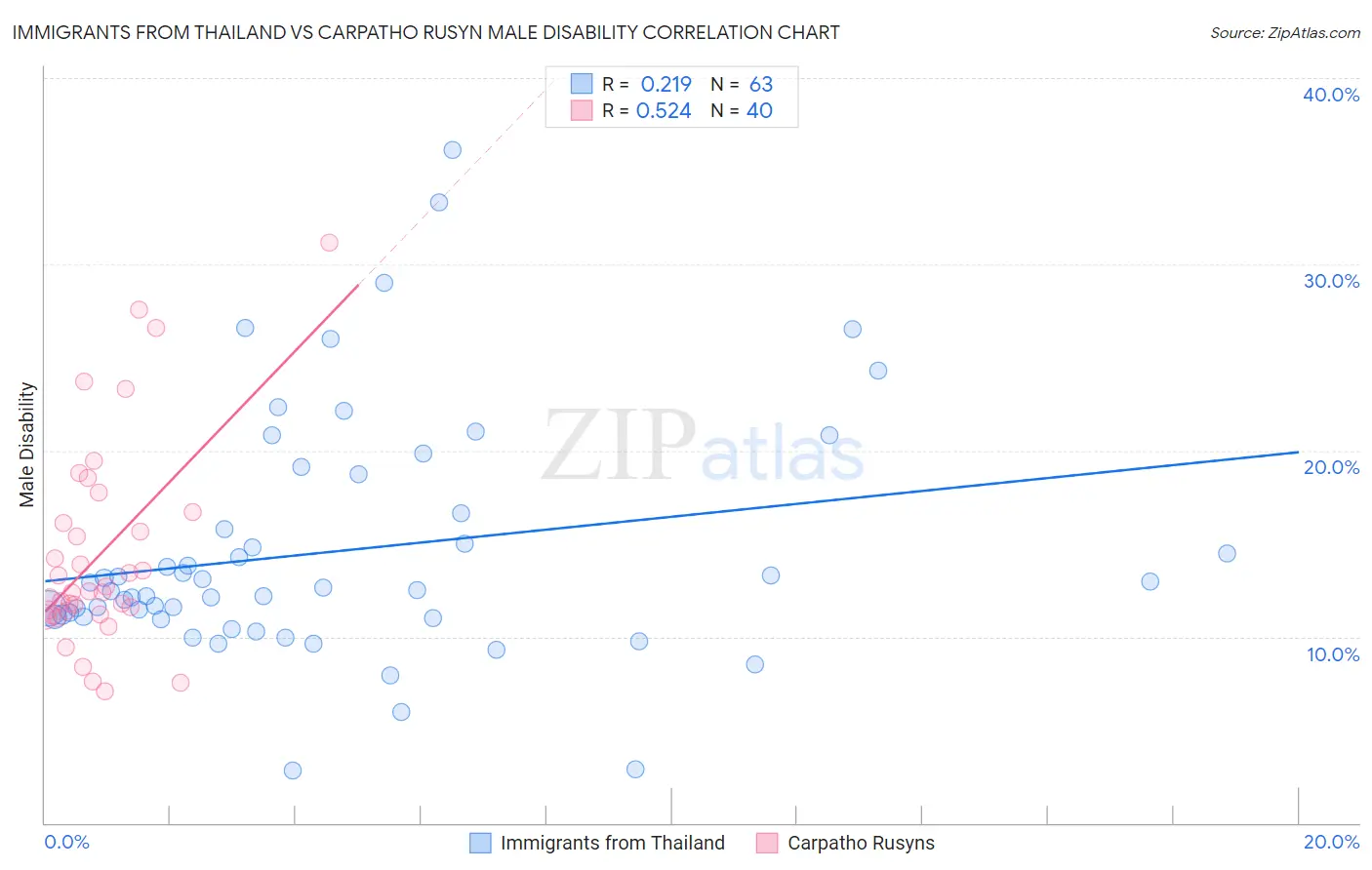 Immigrants from Thailand vs Carpatho Rusyn Male Disability