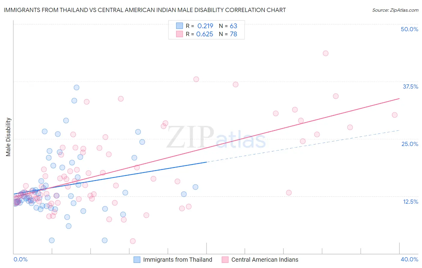 Immigrants from Thailand vs Central American Indian Male Disability