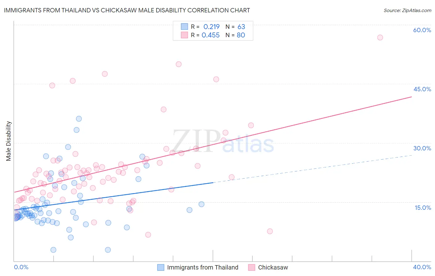 Immigrants from Thailand vs Chickasaw Male Disability