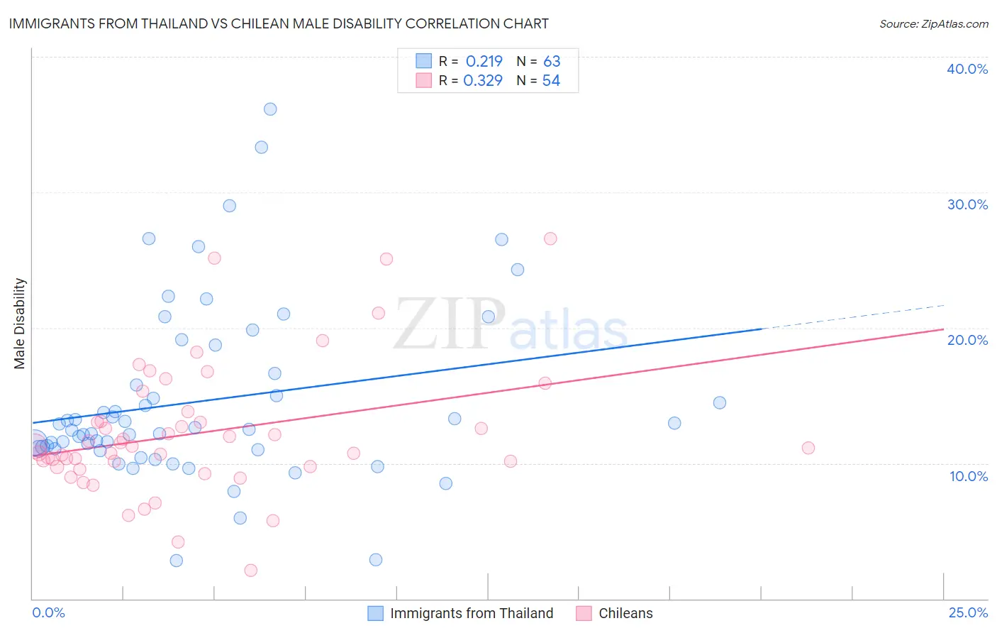 Immigrants from Thailand vs Chilean Male Disability