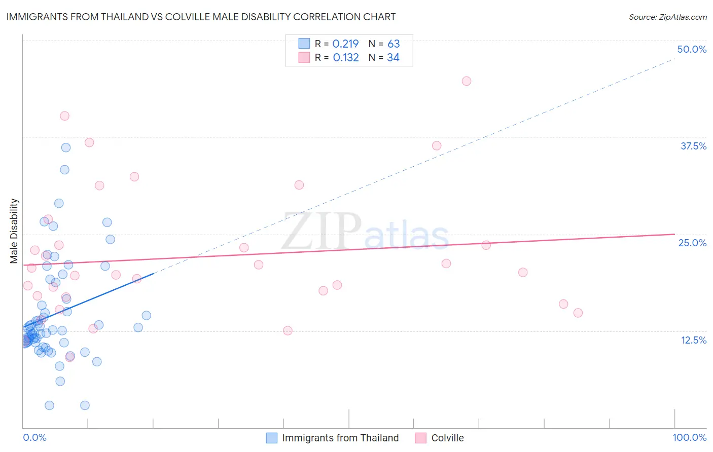 Immigrants from Thailand vs Colville Male Disability