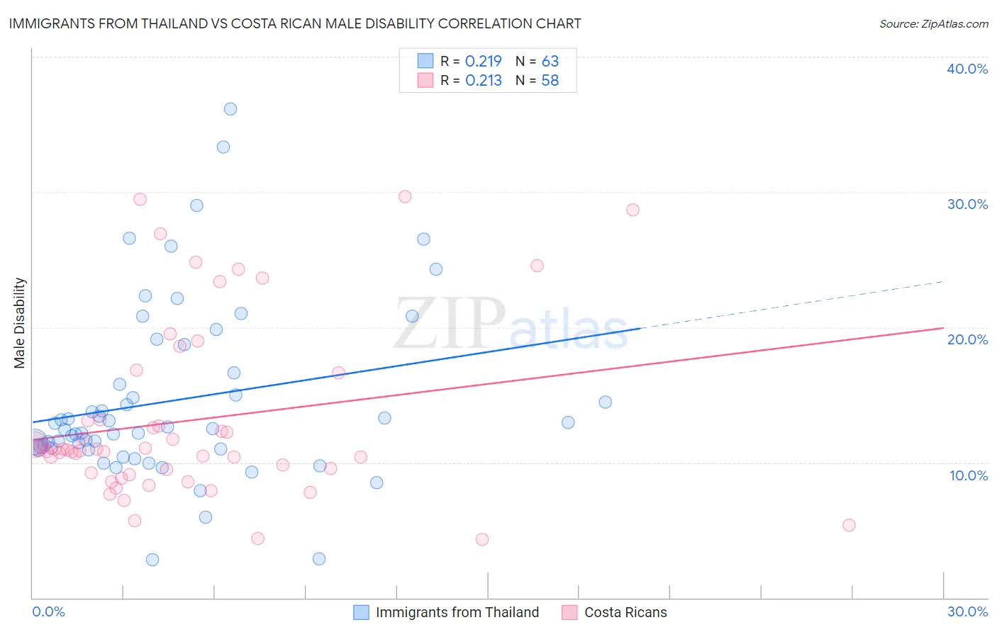 Immigrants from Thailand vs Costa Rican Male Disability