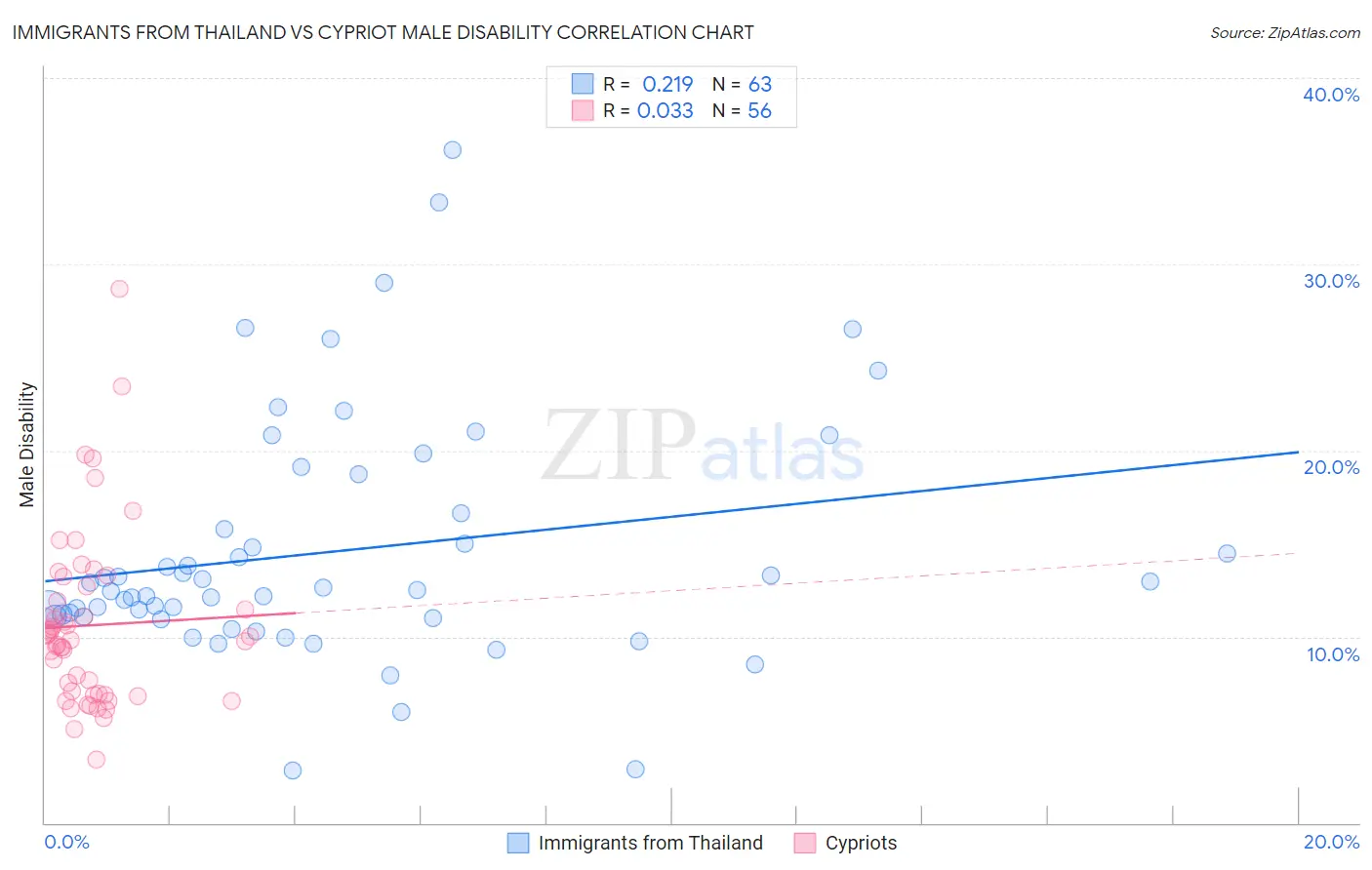 Immigrants from Thailand vs Cypriot Male Disability