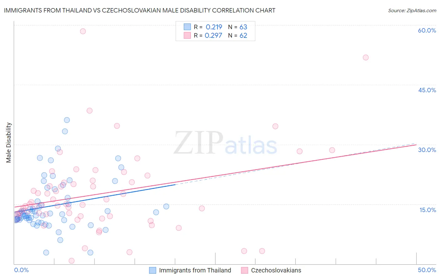 Immigrants from Thailand vs Czechoslovakian Male Disability