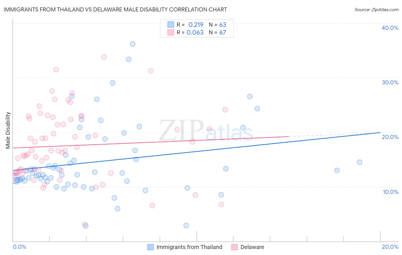 Immigrants from Thailand vs Delaware Male Disability