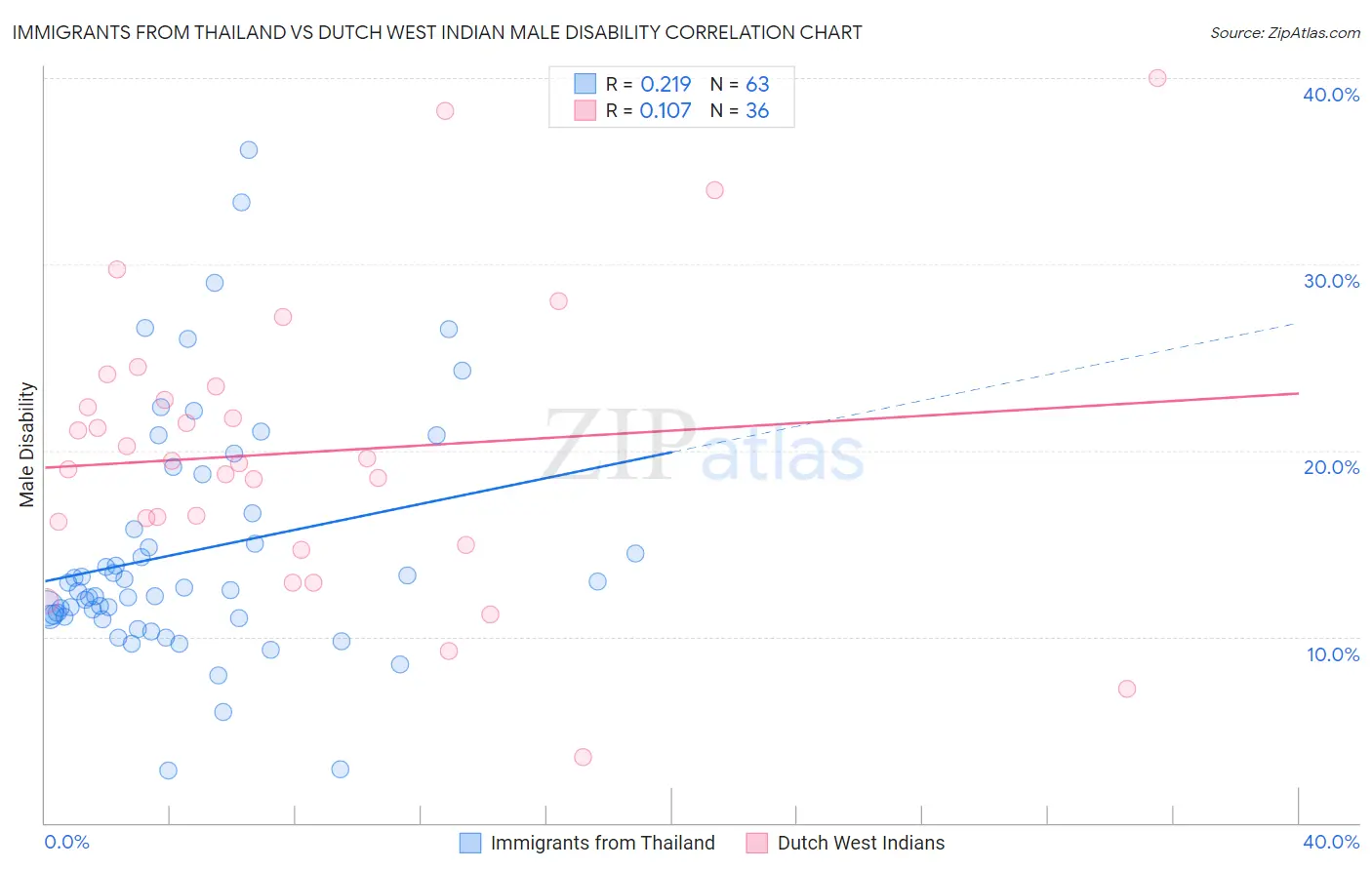 Immigrants from Thailand vs Dutch West Indian Male Disability