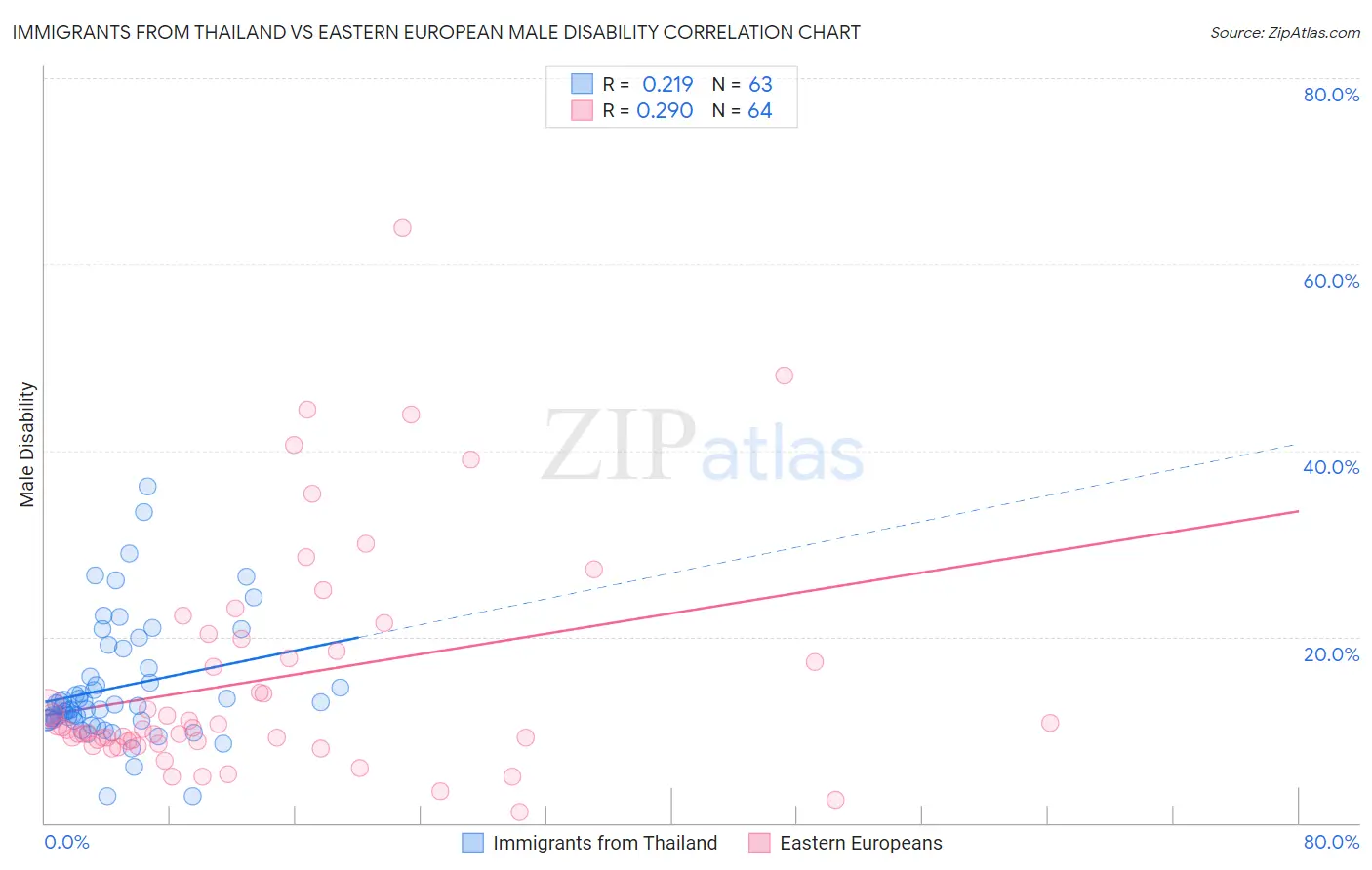 Immigrants from Thailand vs Eastern European Male Disability