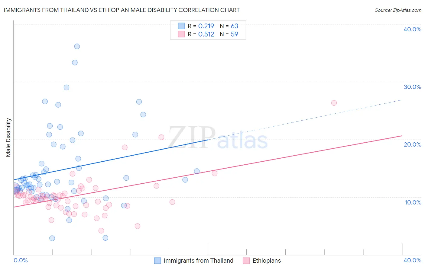Immigrants from Thailand vs Ethiopian Male Disability