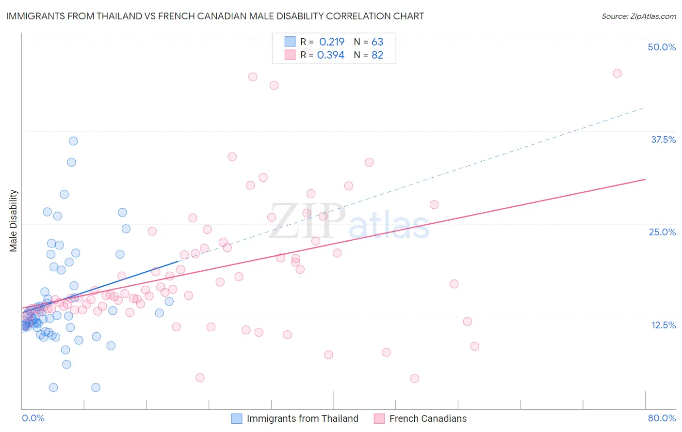 Immigrants from Thailand vs French Canadian Male Disability