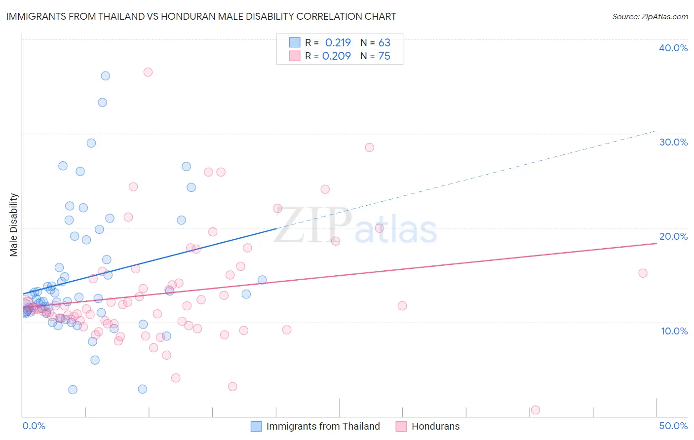 Immigrants from Thailand vs Honduran Male Disability