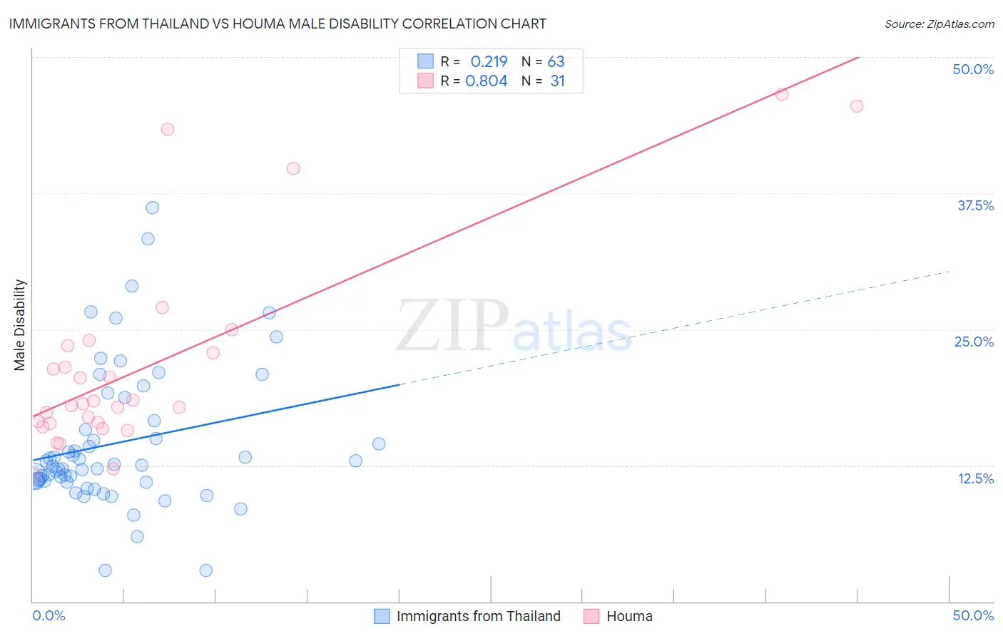 Immigrants from Thailand vs Houma Male Disability