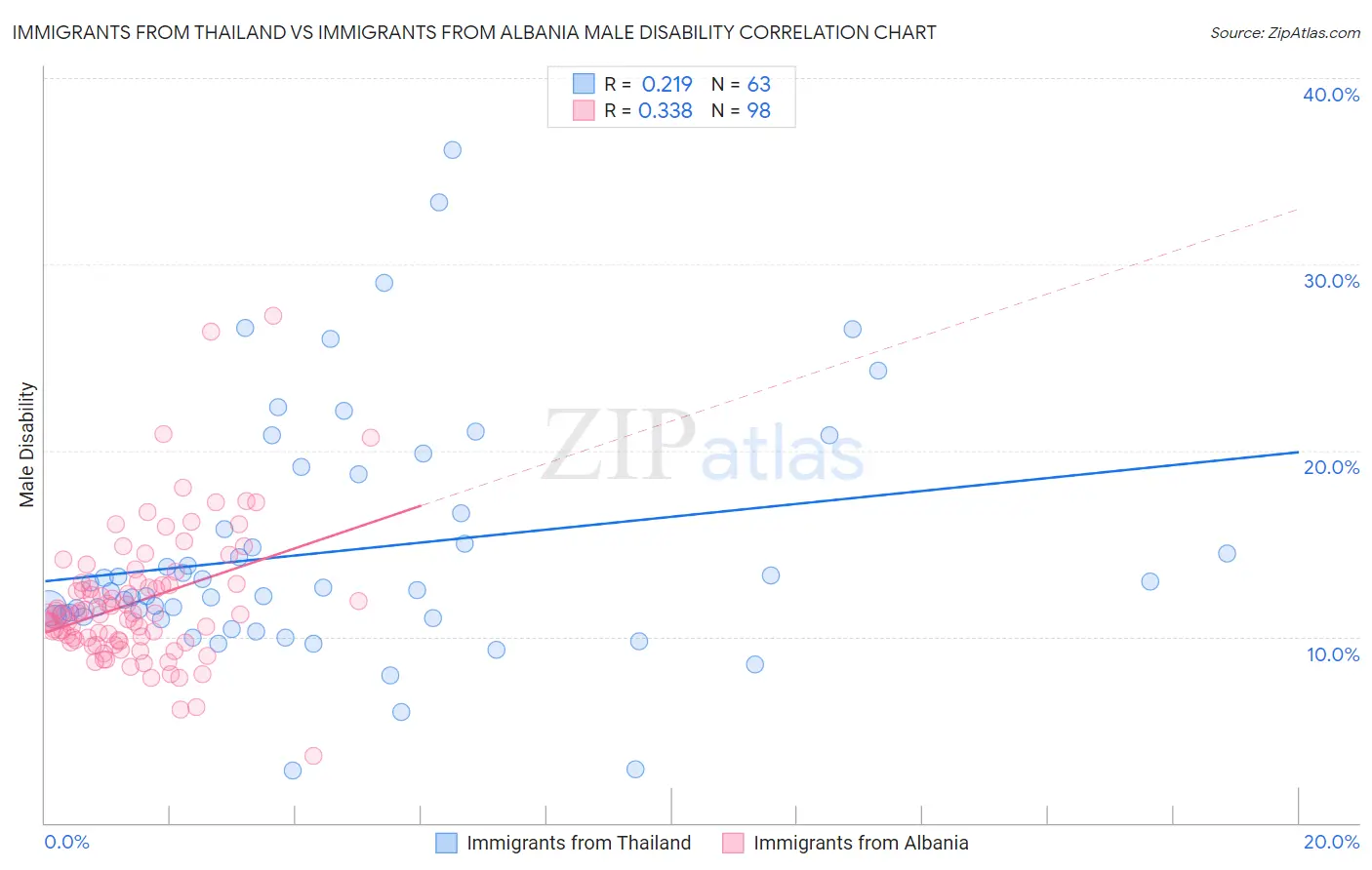 Immigrants from Thailand vs Immigrants from Albania Male Disability