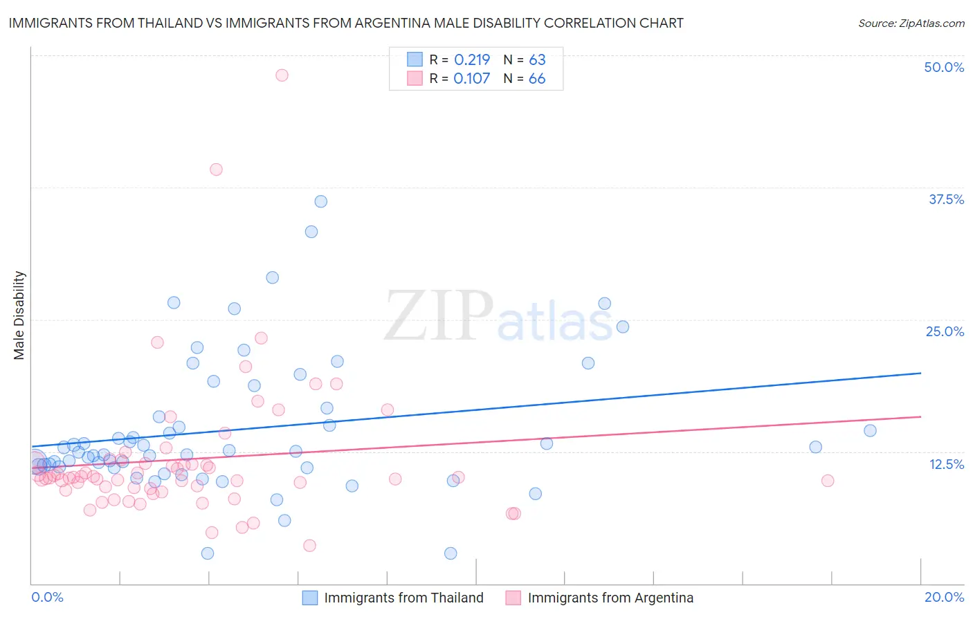 Immigrants from Thailand vs Immigrants from Argentina Male Disability