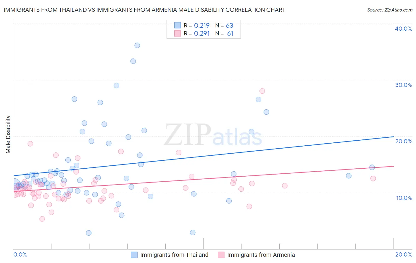 Immigrants from Thailand vs Immigrants from Armenia Male Disability