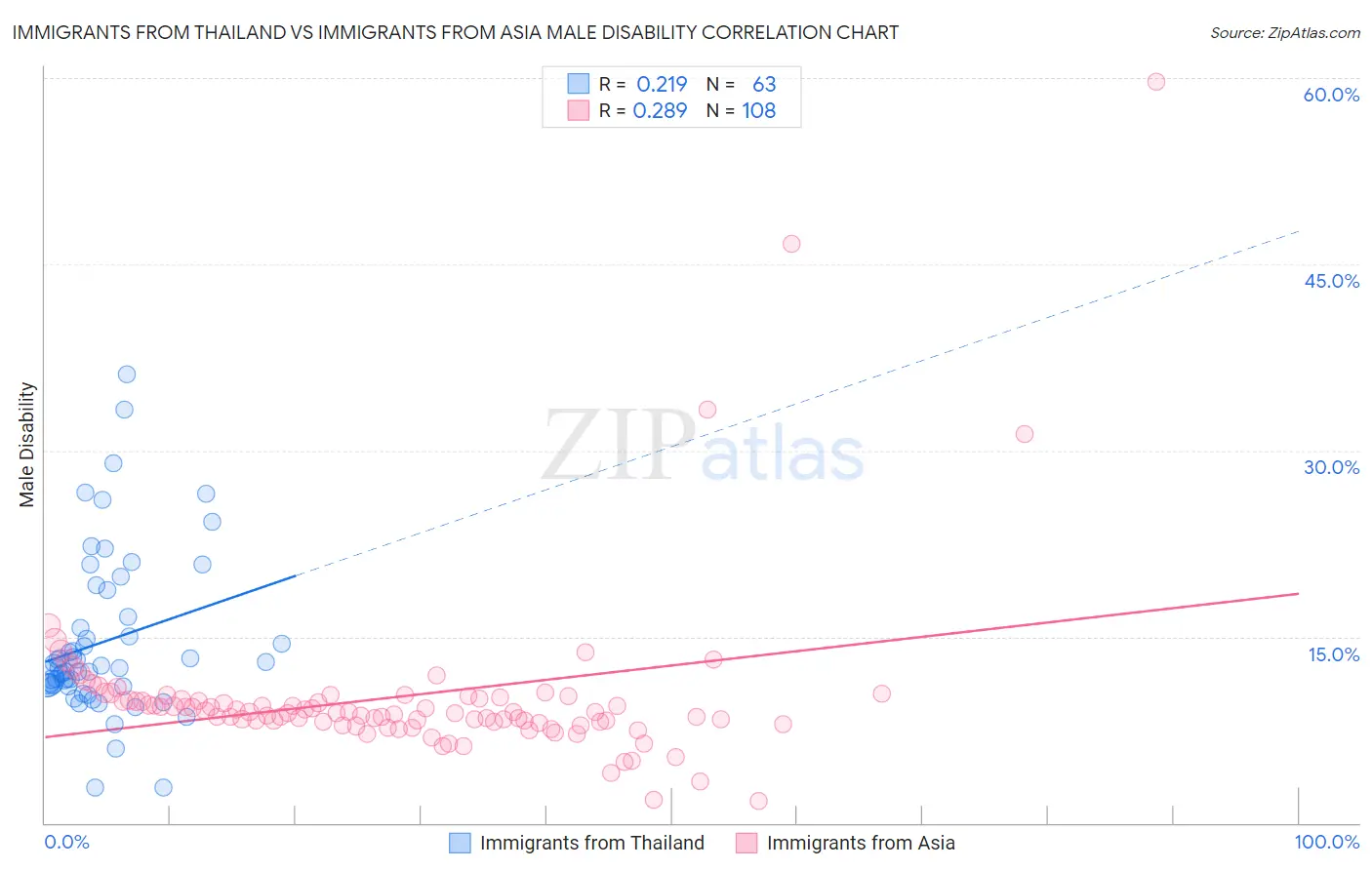 Immigrants from Thailand vs Immigrants from Asia Male Disability