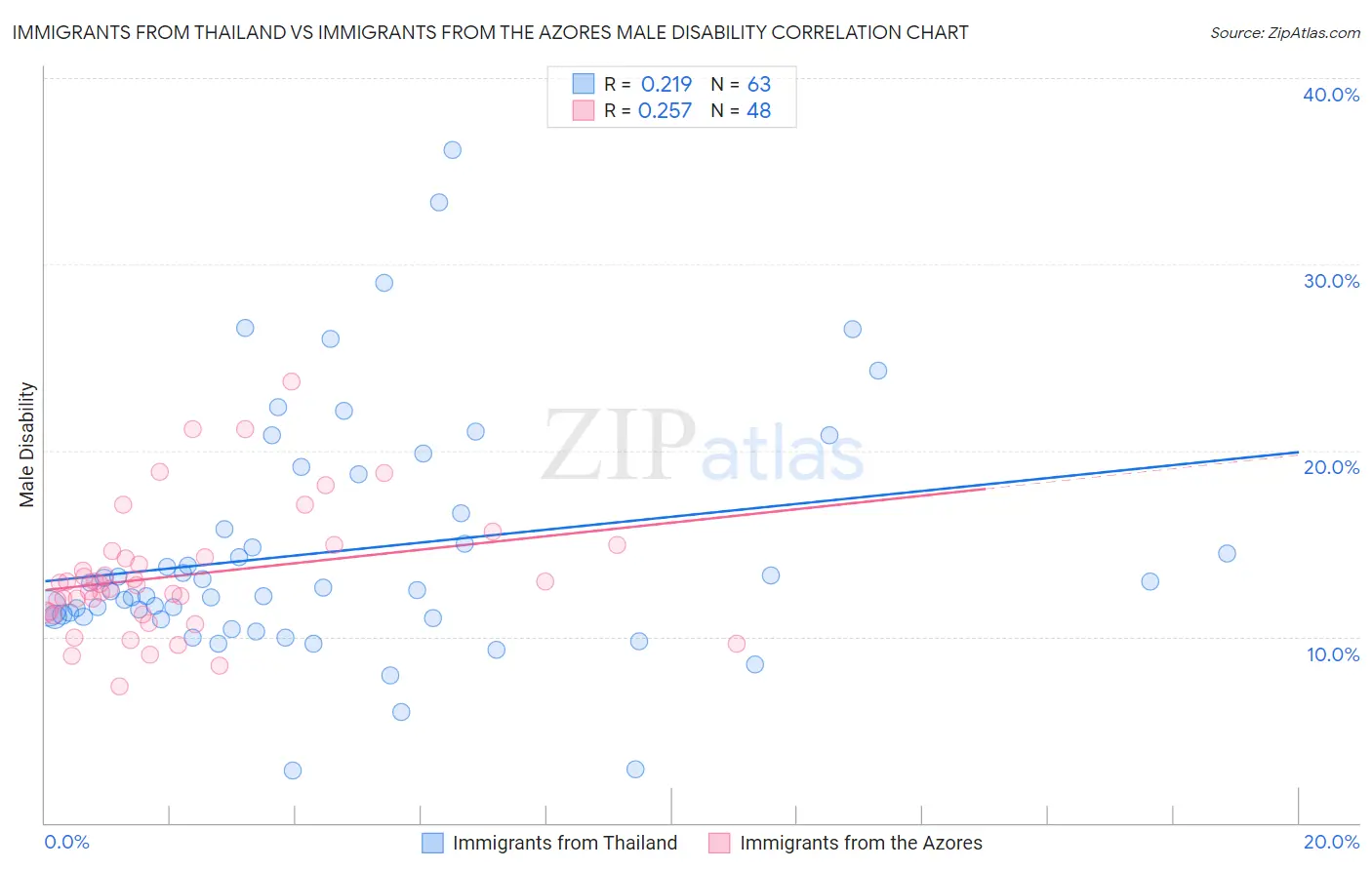 Immigrants from Thailand vs Immigrants from the Azores Male Disability