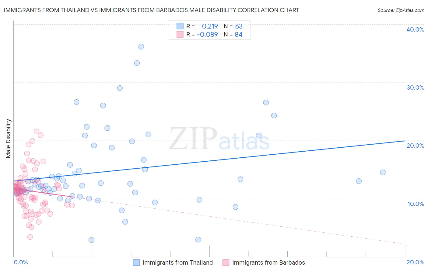 Immigrants from Thailand vs Immigrants from Barbados Male Disability